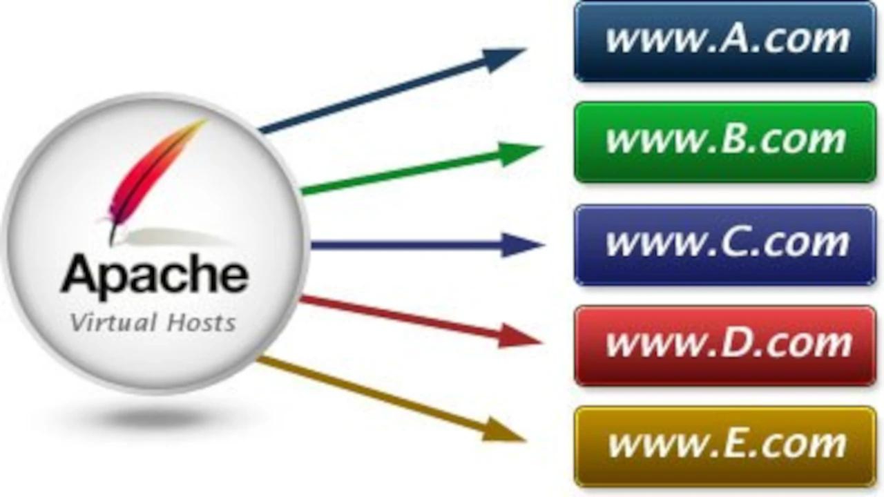 Virtual Domains (Apache) on Debian Jessie